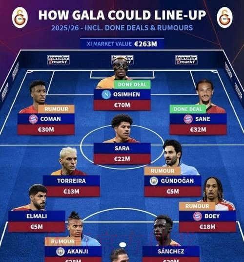 11月德转俱乐部浏览量排名:皇马拜仁加拉塔萨雷 11月德转俱乐部浏览量排名:皇马拜仁加拉塔萨雷